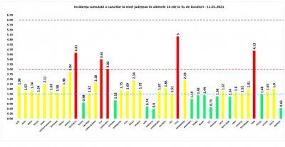 COVID-19: 71 de decese și 1.987 de cazuri noi la nivel național, în 24 de ore