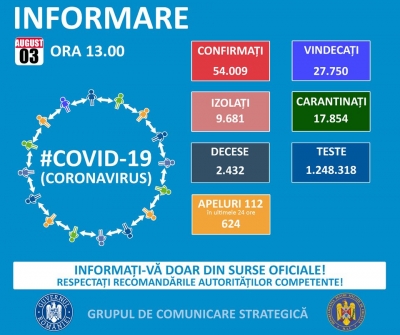 COVID-19: Luni, 03 august 2020, 54.009 cazuri de persoane infectate