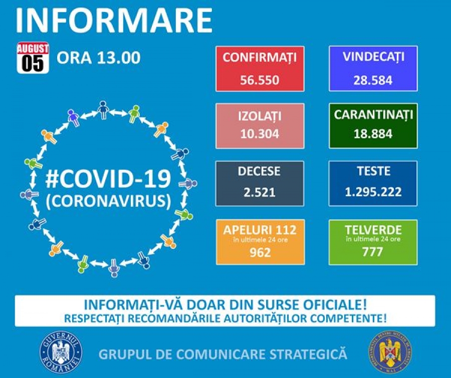 COVID-19: Aproape 1.000 de persoane reconfirmate pozitiv cu coronavirus