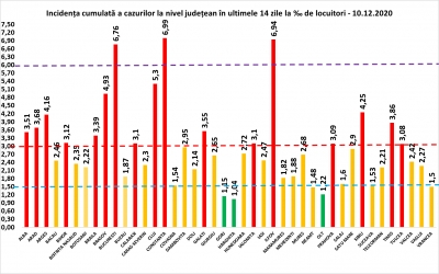 COVID-19: 127 de decese și 7.067 de cazuri noi la nivel național, în 24 de ore