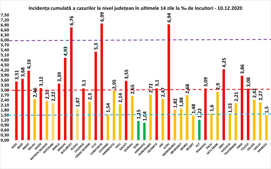 COVID-19: 127 de decese și 7.067 de cazuri noi la nivel național, în 24 de ore