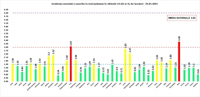 COVID-19: 65 de decese și 1.551 de cazuri noi la nivel național, în 24 de ore