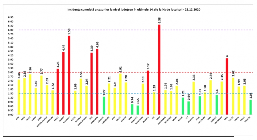 COVID-19: 155 de decese și 5.009 cazuri noi la nivel național, în 24 de ore