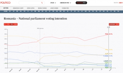 Sondaj Politico: Cădere semnificativă a PNL, iar AUR depăşeşte USRPLUS