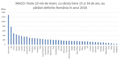 Galaţiul, în topul oraşelor din care au plecat definitiv cei mai mulţi tineri