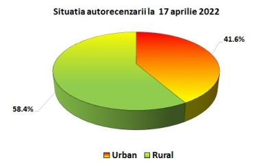 Câţi gălăţeni s-au autorecenzat în perioada 14 martie - 17 aprilie 2022