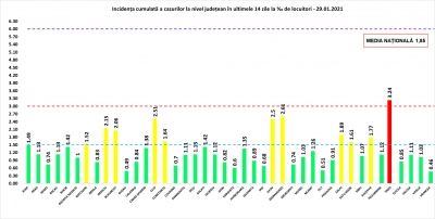 COVID-19: 91 de decese și 2.737 de cazuri noi la nivel național, în 24 de ore