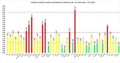 COVID-19: 130 de decese și 5.459 de cazuri noi la nivel național, în 24 de ore