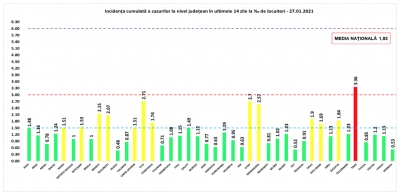 COVID-19: 77 de decese și 3.174 de cazuri noi la nivel național, în 24 de ore