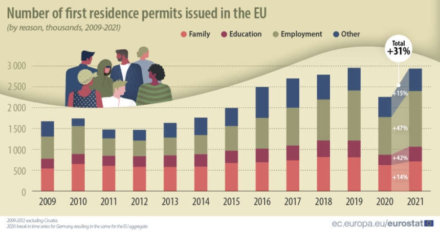 UE: Numărul noilor permise de ședere a crescut în 2021 la nivelurile pre-pandemice