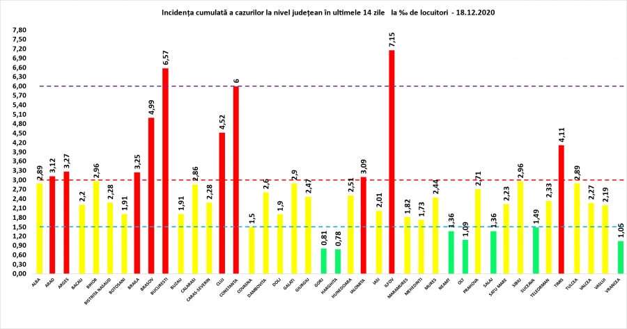 COVID-19: 188 de decese și 5.340 de cazuri noi la nivel național, în 24 de ore