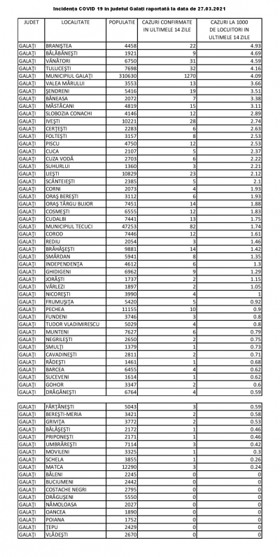 9 localităţi din judeţul Galaţi fără niciun caz de COVID-19 în ultimele 14 zile