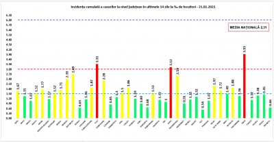 COVID-19: 69 de decese și 2.878 de cazuri noi la nivel național, în 24 de ore