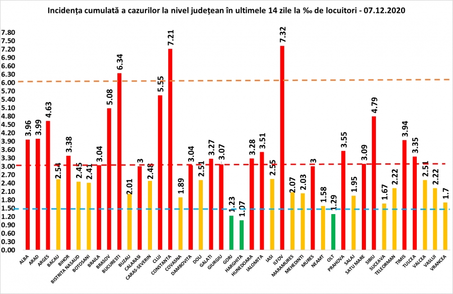 COVID-19: 127 de decese și 3.660 de cazuri noi la nivel național, în 24 de ore