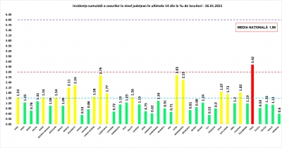 COVID-19: 97 de decese și 2.877 de cazuri noi la nivel național, în 24 de ore