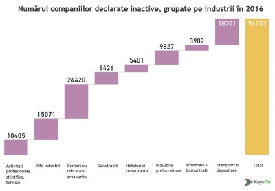 Care sunt domeniile de investiţii profitabile în 2017