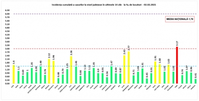 COVID-19: 111 decese și 2.676 de cazuri noi la nivel național, în 24 de ore