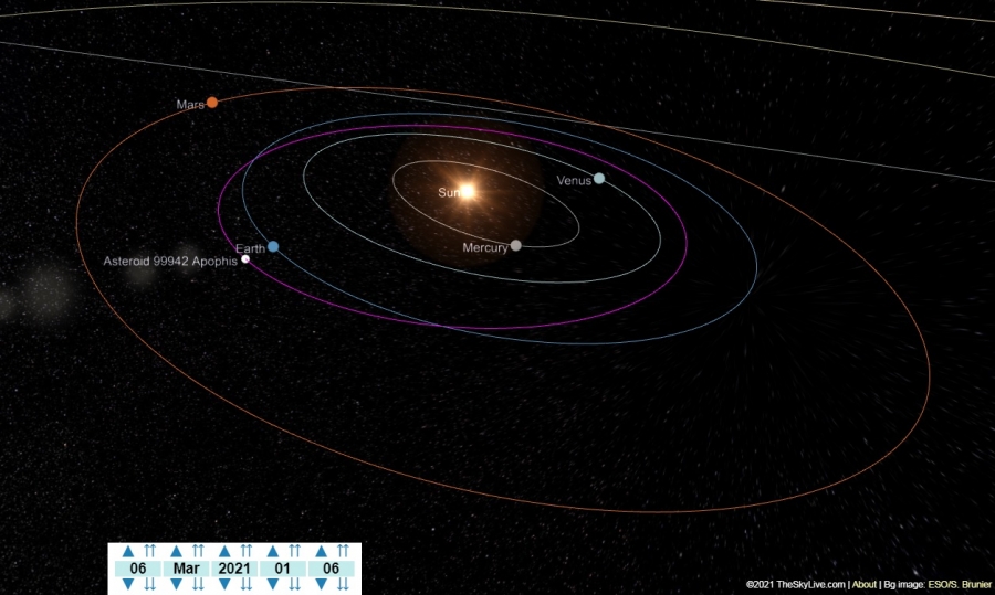 Asteroidul Apophis, potenţial periculos, observat de la Galaţi