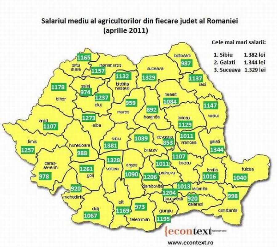 Agricultorii gălăţeni au cele mai mari salarii, după sibieni