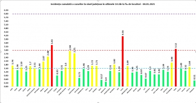 COVID-19: 78 de decese și 3.130 de cazuri noi la nivel național, în 24 de ore