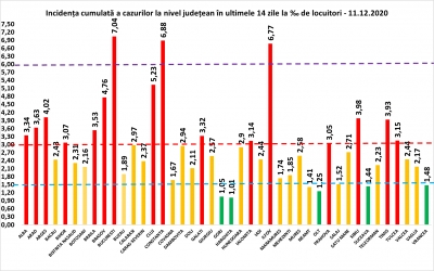 COVID-19: 168 de decese și 6.460 de cazuri noi la nivel național, în 24 de ore