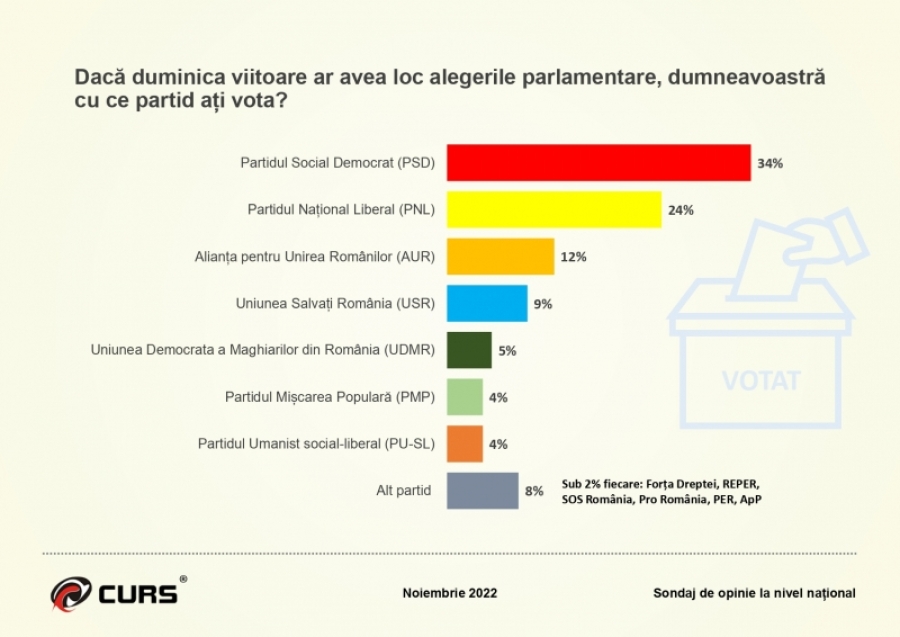 SONDAJ: Românii se pare că nu văd o alternativă la actuala coaliţie de guvernare