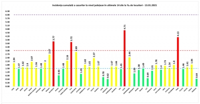 COVID-19: 88 de decese și 4.424 de cazuri noi la nivel național, în 24 de ore