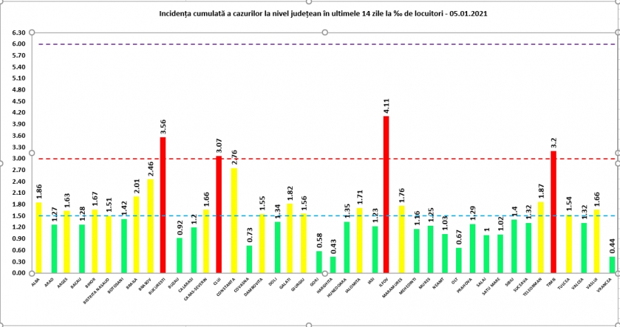 COVID-19: 121 de decese și 4.729 de cazuri noi la nivel național, în 24 de ore