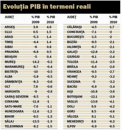 Galaţi, în topul prăbuşirii PIB