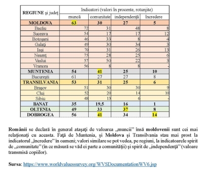 STUDIU: Moldovenii sunt cei mai harnici români. Cum stau gălăţenii la capitolul "Muncă" (TABEL)