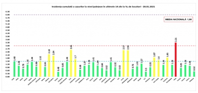 COVID-19: 90 de decese și 2.901 cazuri noi la nivel național, în 24 de ore