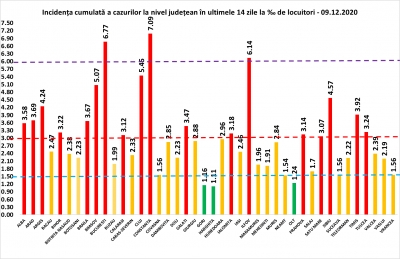 COVID-19: 7.365 de cazuri noi și 161 de decese la nivel național, în 24 de ore