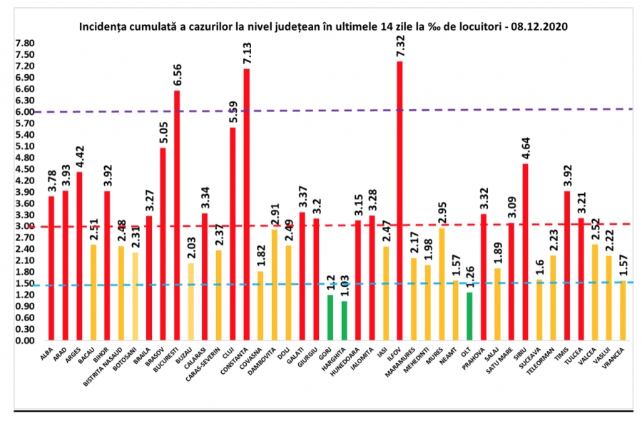 COVID-19: 213 decese și 7.439 de cazuri noi la nivel național, în 24 de ore