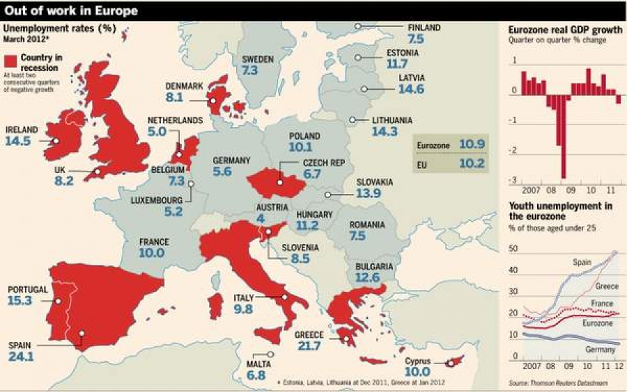 Recesiunea s-a adâncit în Europa Centrală şi de Est, iar perspectivele sunt sumbre