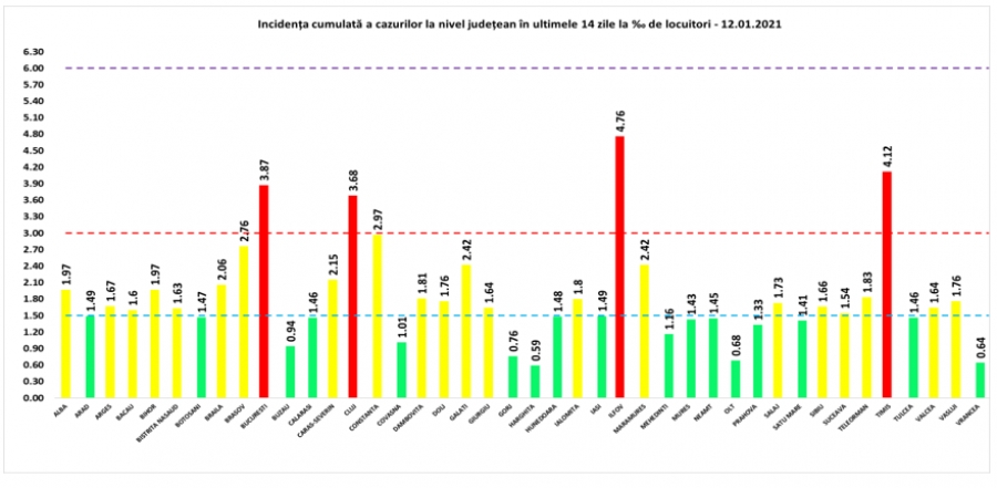 COVID-19: 156 de decese și 3.697 de cazuri noi la nivel național, în 24 de ore