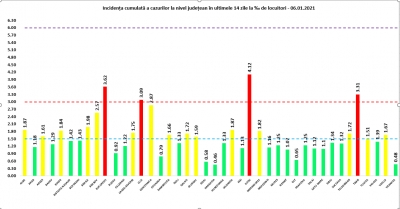 COVID-19: 121 de decese și 5.719 cazuri noi la nivel național, în 24 de ore