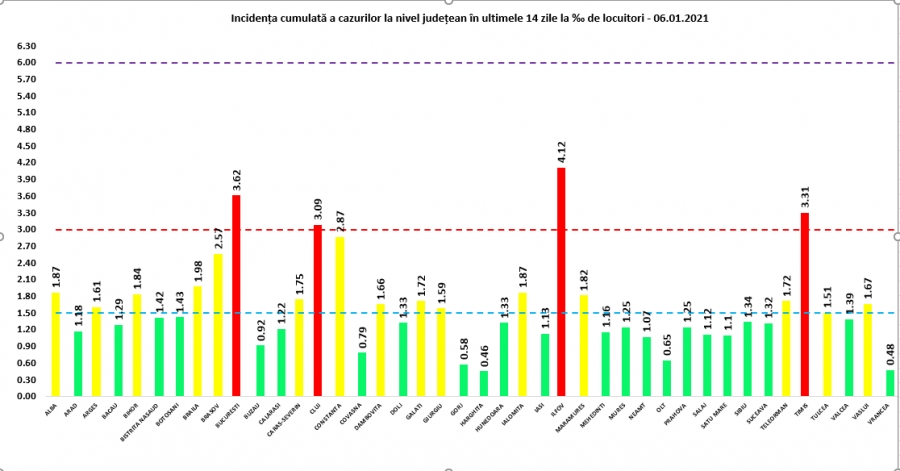 COVID-19: 121 de decese și 5.719 cazuri noi la nivel național, în 24 de ore