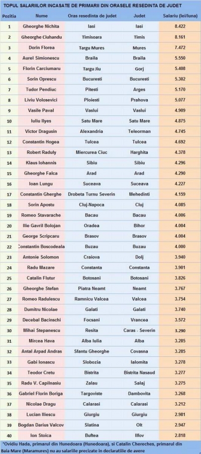 Topul primarilor din România în funcţie de salariile cu care sunt plătiţi