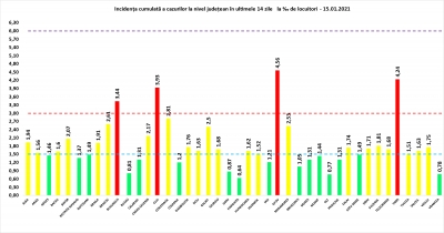 COVID-19: 63 de decese și 3.353 de cazuri noi la nivel național, în 24 de ore