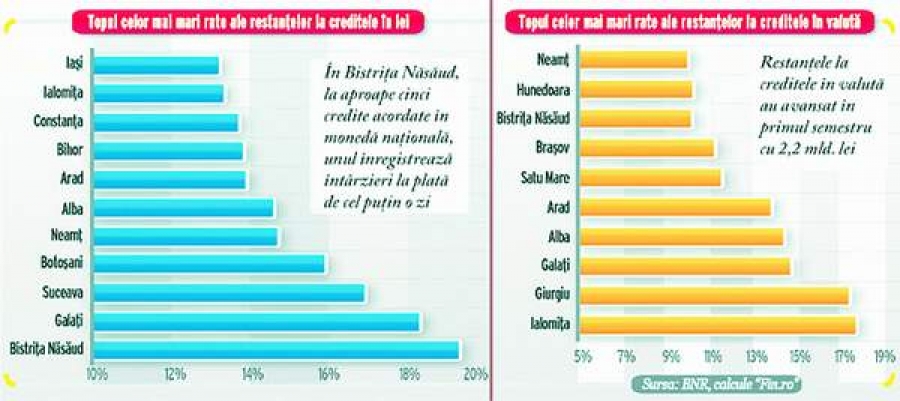 Galaţiul, pe locul 2 la restanţele creditelor în lei şi pe locul 3 la cele în valută