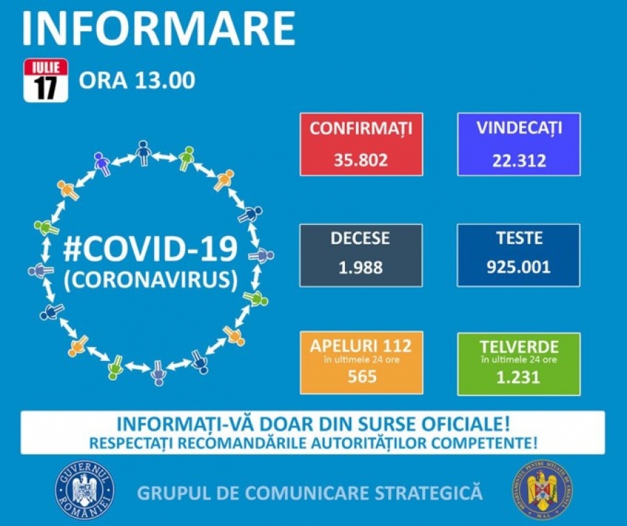 Numărul cazurilor noi de COVID-19 continuă să crească: 799 de persoane confirmate
