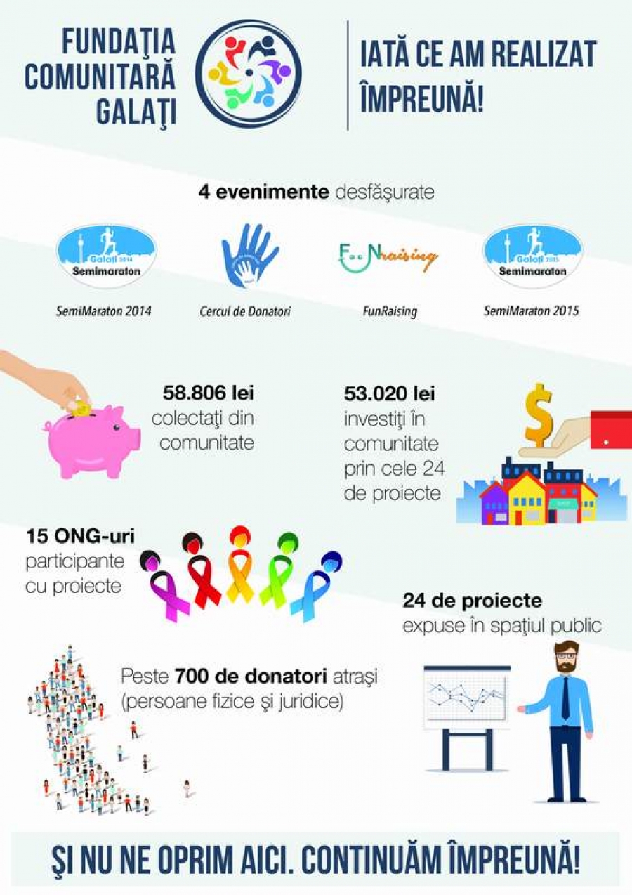 A luat fiinţă Fundaţia Comunitară Galaţi