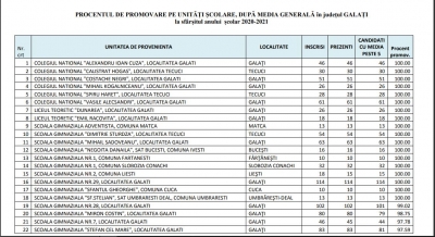 18 școli din Galați în topul de la Evaluarea Națională cu promovare 100 %