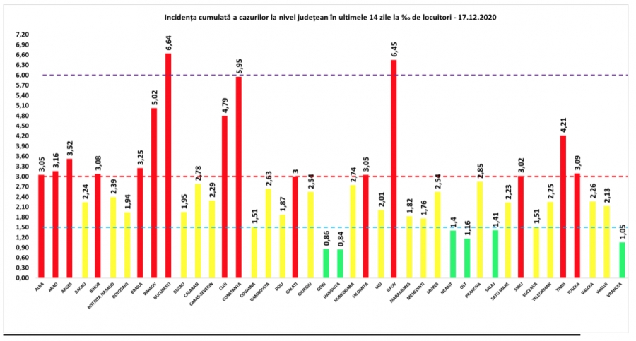 COVID-19: 107 decese și 5.697 de cazuri noi la nivel național, în 24 de ore