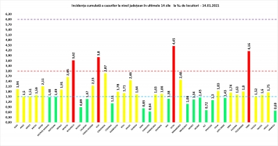 COVID-19: 66 de decese și 3.525 de cazuri noi la nivel național, în 24 de ore