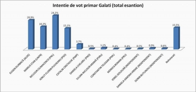 Luptă strânsă pentru funcţia de primar al Galaţiului