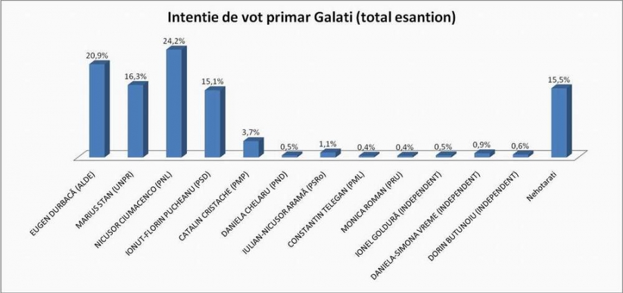 Luptă strânsă pentru funcţia de primar al Galaţiului