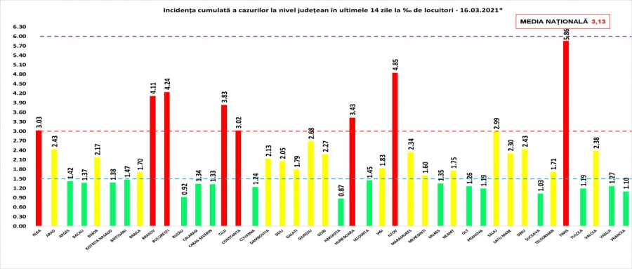 Cel mai mare număr de infectări în România din acest an: 6.118 cazuri noi, în 24 de ore