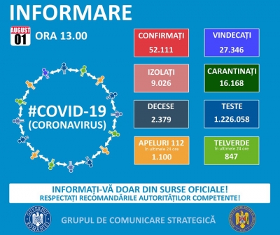 COVID-19: În data de 01 august, 52.111 cazuri, la nivel naţional  şi 2.379 de decese, la nivel naţional