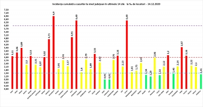 COVID-19: 109 decese și 3.252 de cazuri noi la nivel național, în 24 de ore